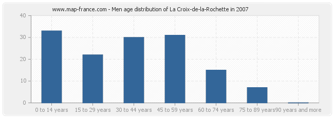 Men age distribution of La Croix-de-la-Rochette in 2007